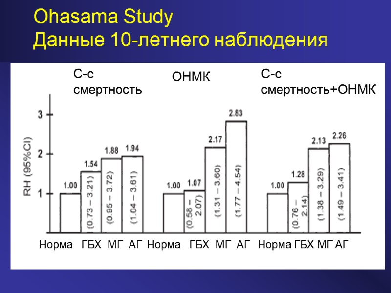 Ohasama Study Данные 10-летнего наблюдения С-с смертность ОНМК С-с смертность+ОНМК Норма   ГБХ